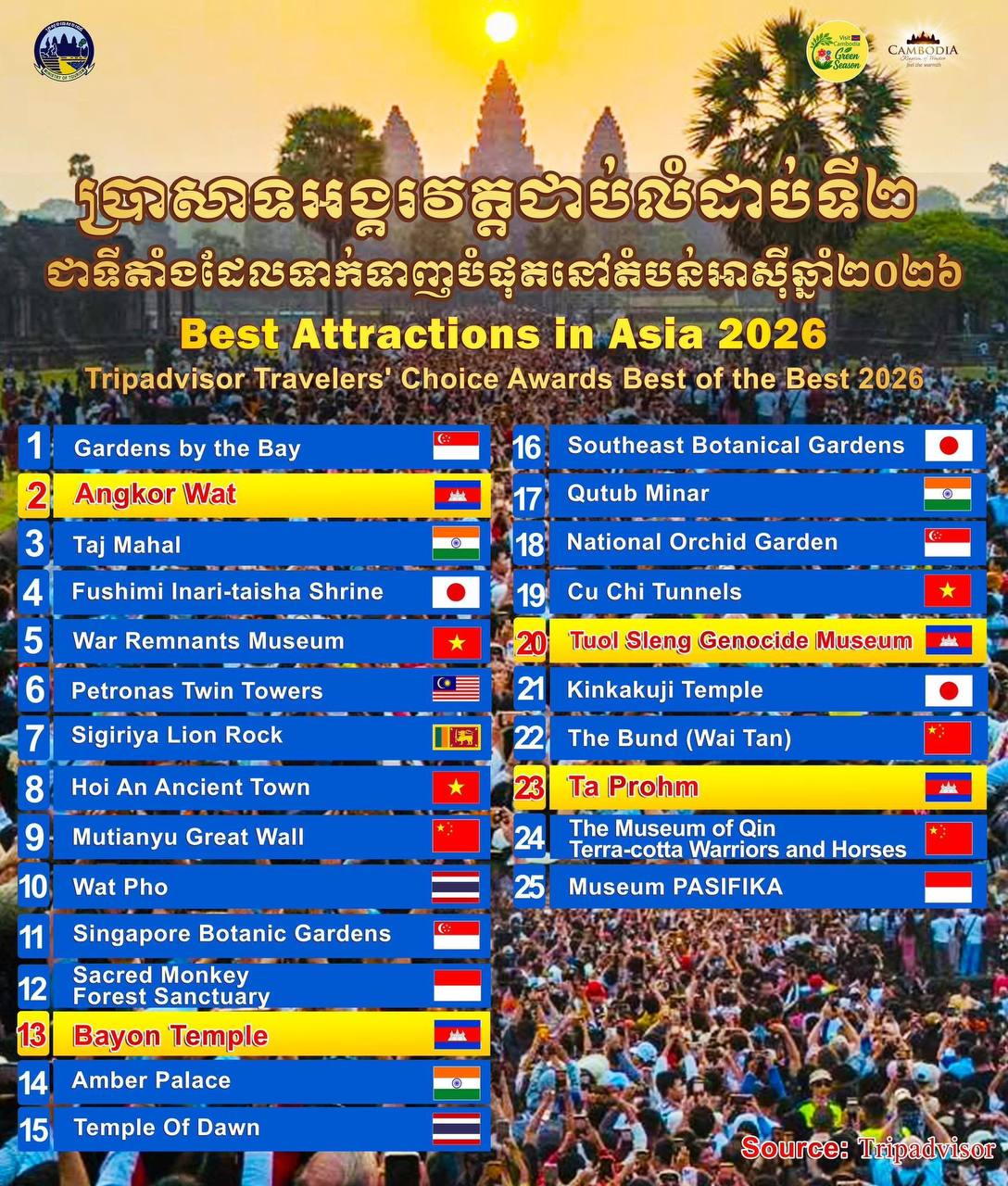 吴哥窟在2026年亚洲最具吸引力旅游目的地排名中位列第二
