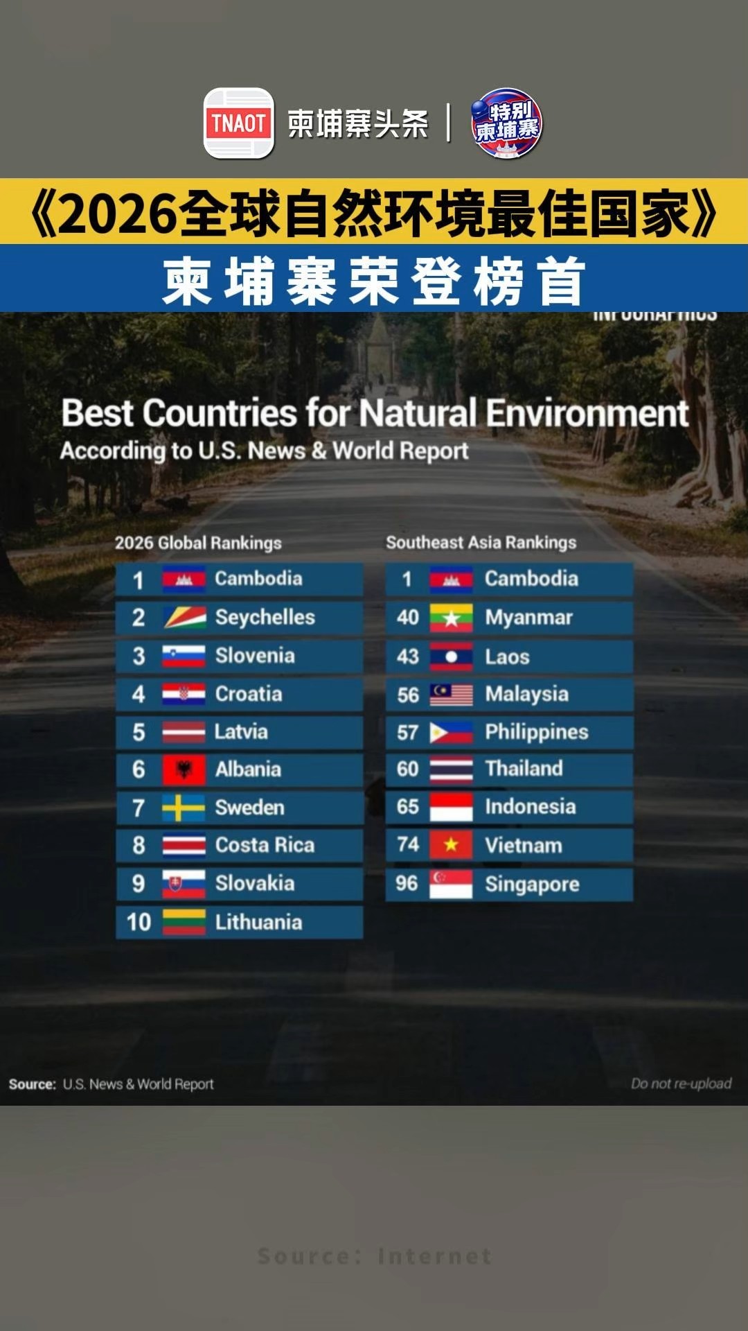 柬埔寨荣登《2026全球自然环境最佳国家》排名榜首！