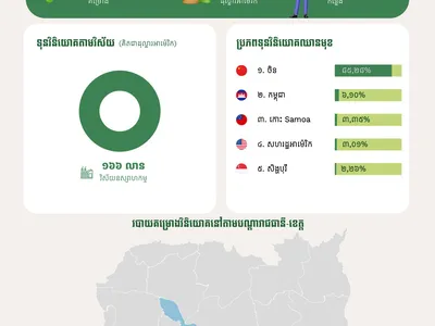 今年2月柬埔寨批准42个投资项目，总额约1.66亿美元
