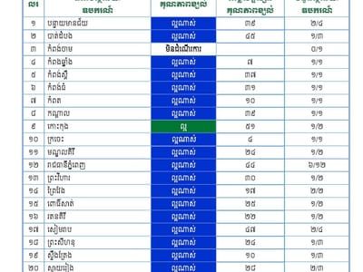 环境部：柬埔寨全国空气质量达“优”级水平