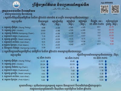 柬埔寨湄公河、洞里萨河及百色河水位持续上涨