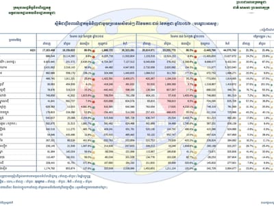 今年前7个月柬越贸易额达53.53亿美元，同比增长8.2%