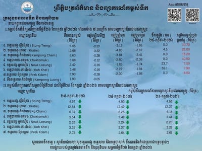 柬气象部：湄公河、洞里萨河和百色河水位持续回落