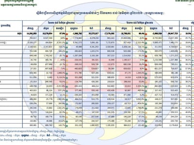 上半年中国保持柬埔寨最大贸易伙伴地位
