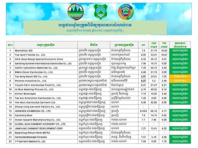 柬埔寨环保部利用自动监测系统加强64家公司废水管理