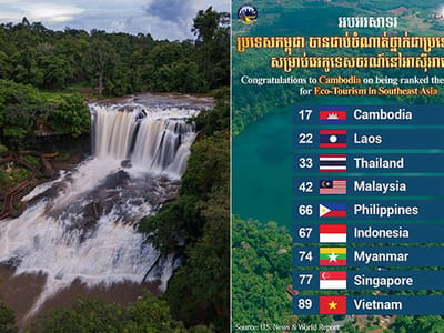 柬埔寨获评东南亚最佳生态旅游目的地国家