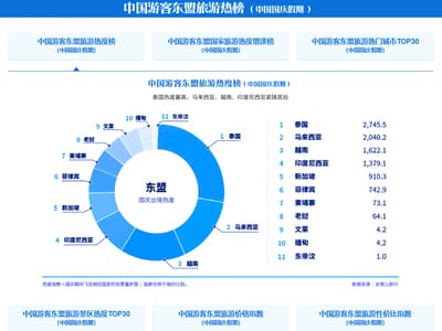 中国—东盟商贸资讯平台推出中国游客东盟旅游热榜